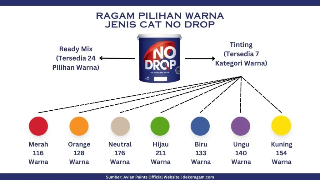 Ragam Pilihan Jenis Warna Cat No Drop